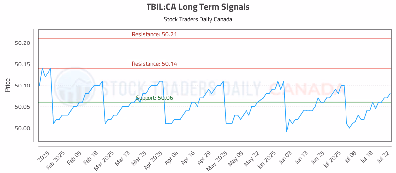 Stock Chart for TBIL:CA