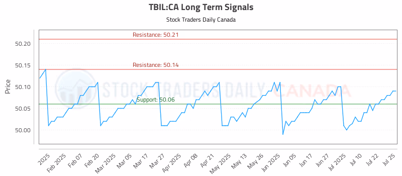 Stock Chart for TBIL:CA