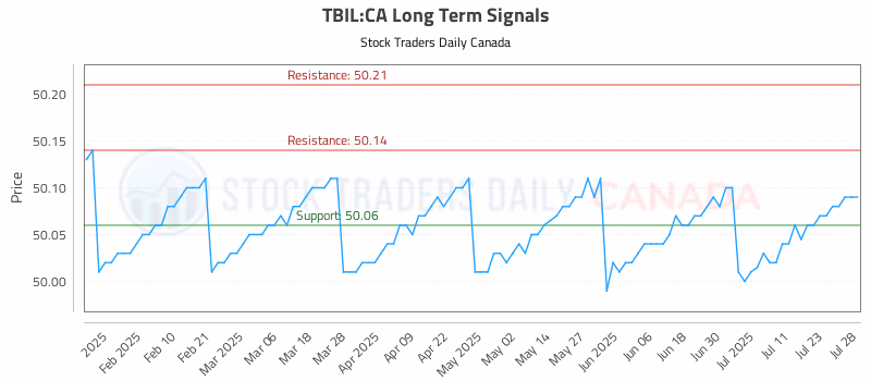 Stock Chart for TBIL:CA