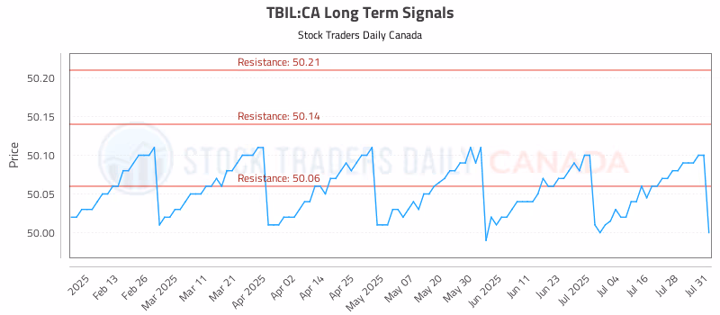 Stock Chart for TBIL:CA