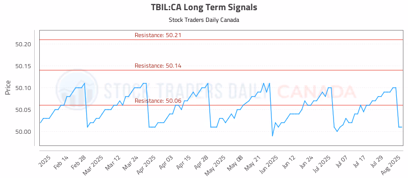 Stock Chart for TBIL:CA