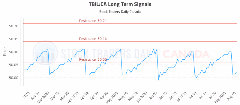 Stock Chart for TBIL:CA