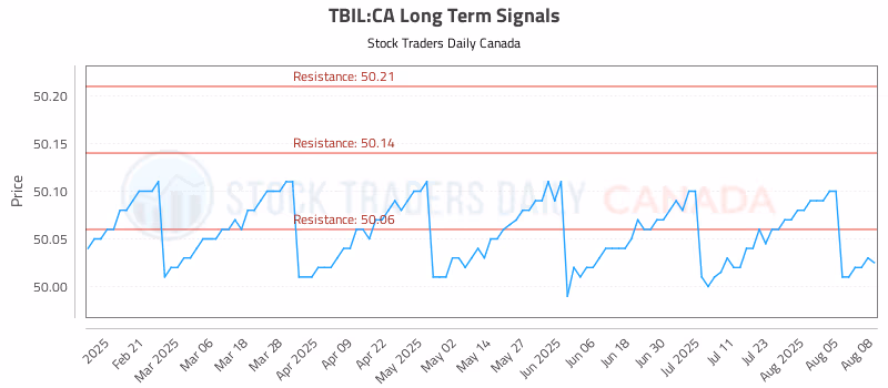 Stock Chart for TBIL:CA