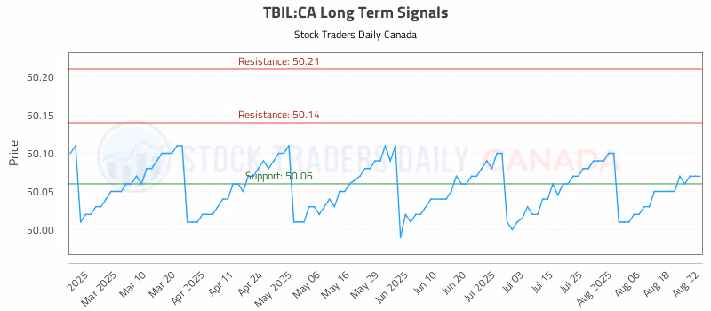 Stock Chart for TBIL:CA