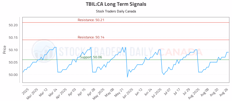 Stock Chart for TBIL:CA