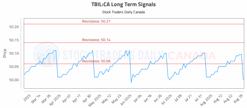 Stock Chart for TBIL:CA