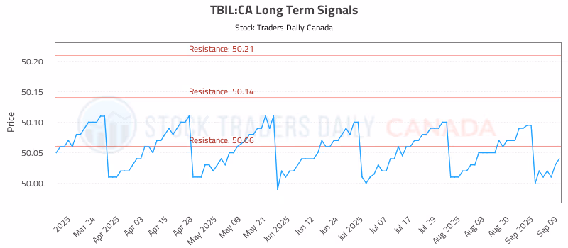 Stock Chart for TBIL:CA