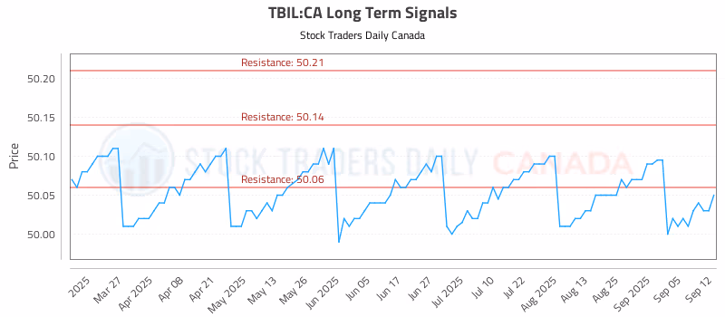 Stock Chart for TBIL:CA