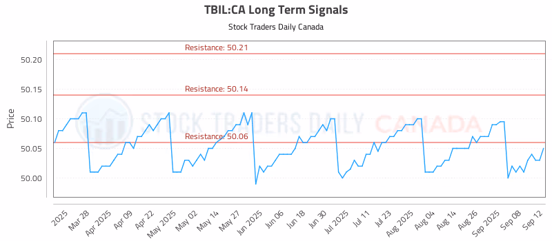 Stock Chart for TBIL:CA