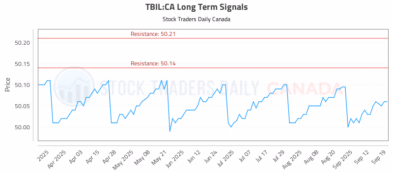 Stock Chart for TBIL:CA
