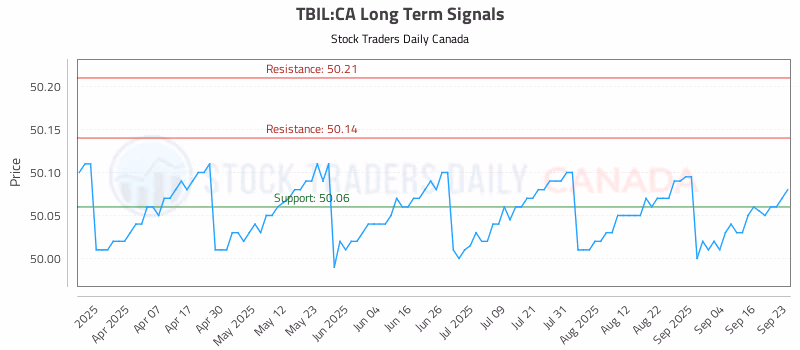 Stock Chart for TBIL:CA