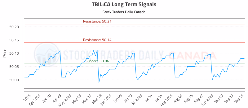 Stock Chart for TBIL:CA