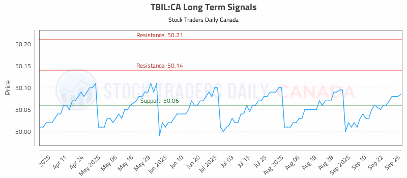 Stock Chart for TBIL:CA
