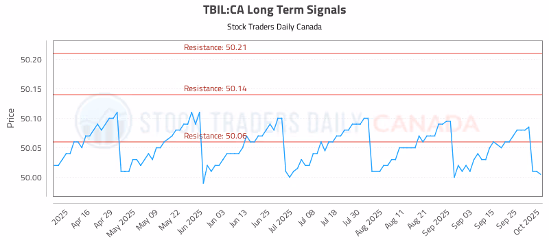 Stock Chart for TBIL:CA