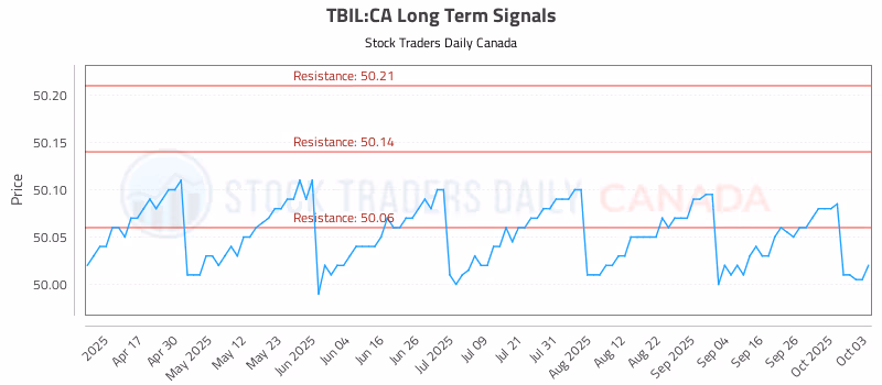 Stock Chart for TBIL:CA