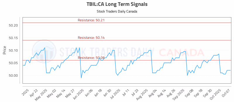 Stock Chart for TBIL:CA