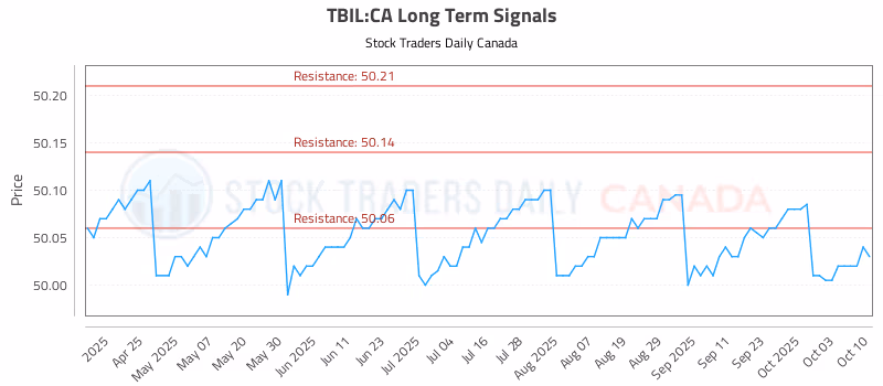 Stock Chart for TBIL:CA