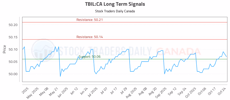 Stock Chart for TBIL:CA