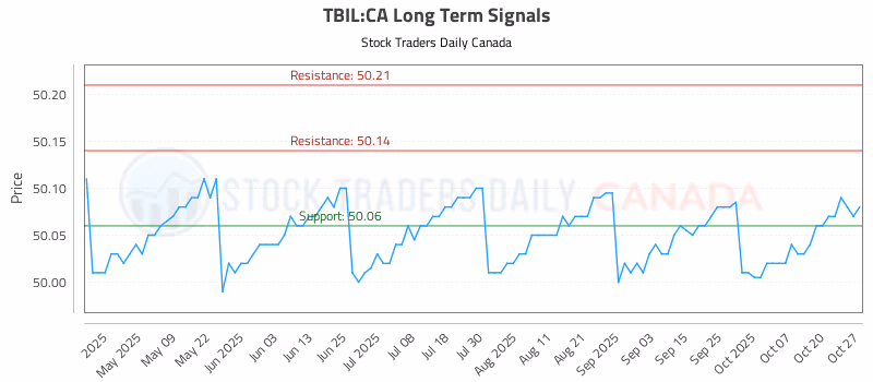 Stock Chart for TBIL:CA