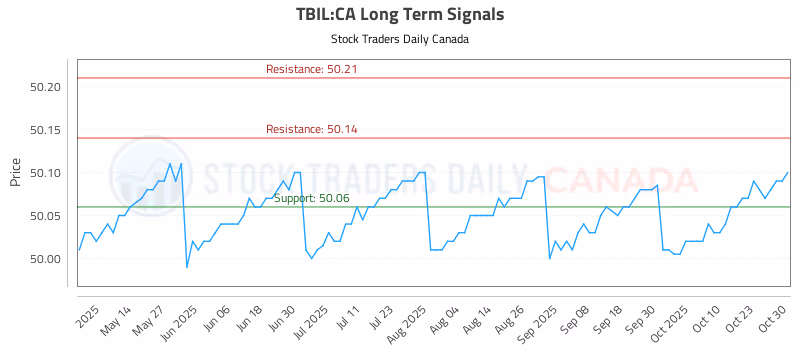 Stock Chart for TBIL:CA