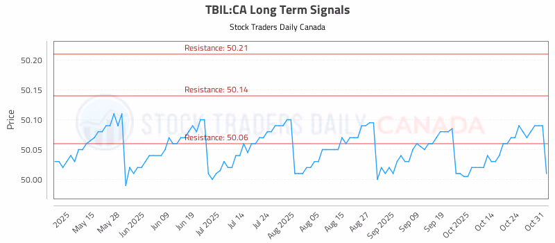 Stock Chart for TBIL:CA