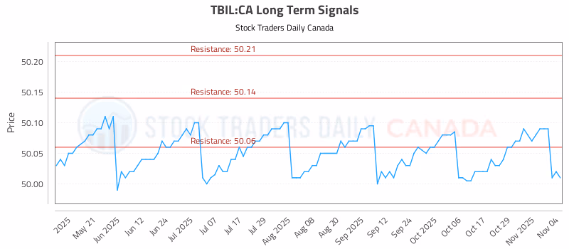 Stock Chart for TBIL:CA