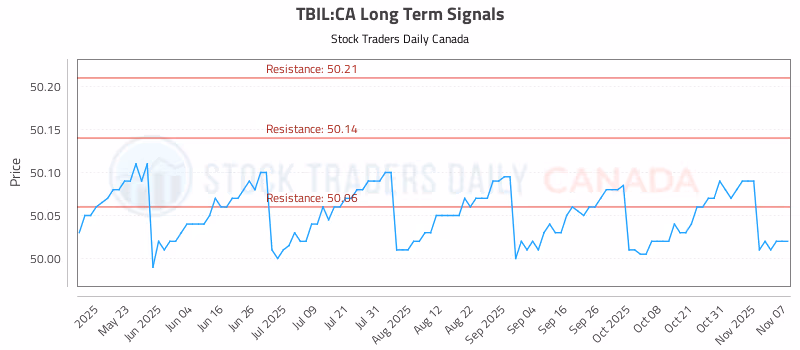 Stock Chart for TBIL:CA