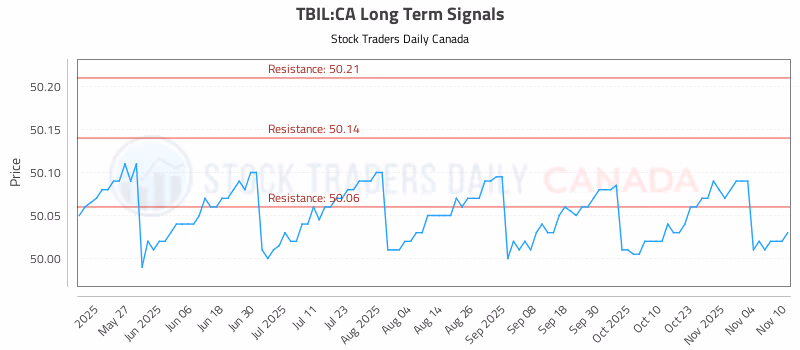 Stock Chart for TBIL:CA