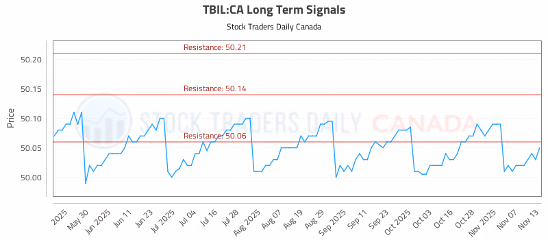 Stock Chart for TBIL:CA