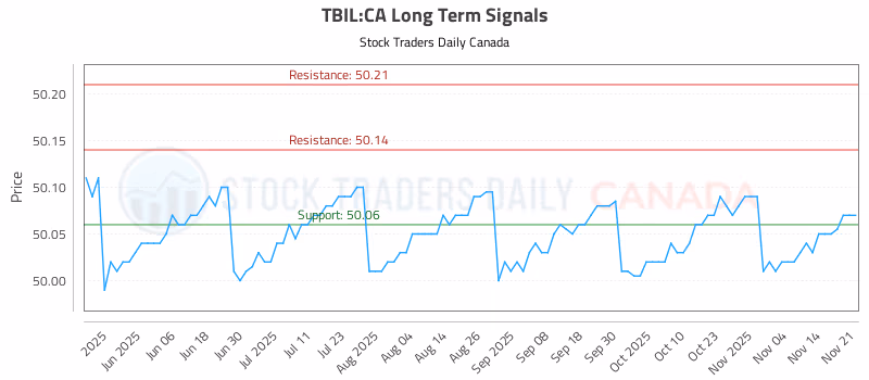 Stock Chart for TBIL:CA