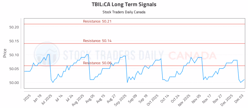 Stock Chart for TBIL:CA
