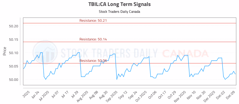 Stock Chart for TBIL:CA