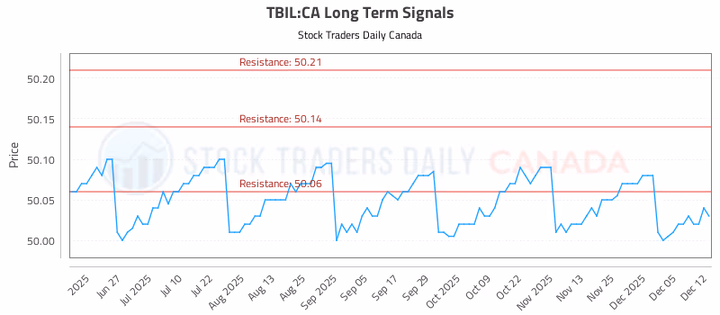 Stock Chart for TBIL:CA
