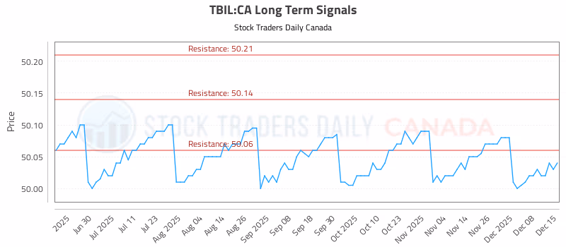 Stock Chart for TBIL:CA