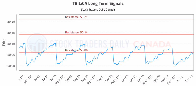 Stock Chart for TBIL:CA