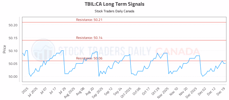 Stock Chart for TBIL:CA