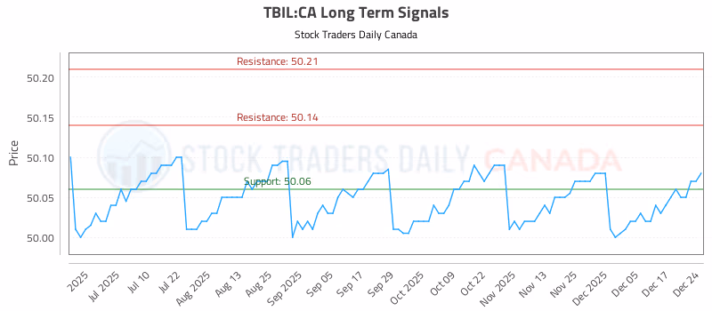Stock Chart for TBIL:CA