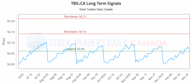 Stock Chart for TBIL:CA