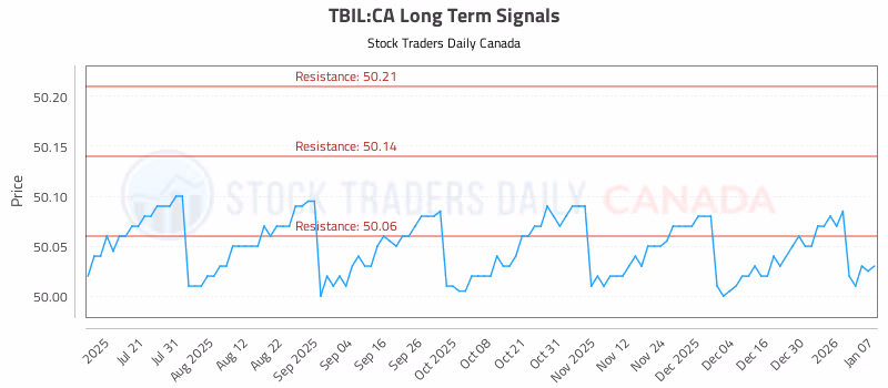 Stock Chart for TBIL:CA