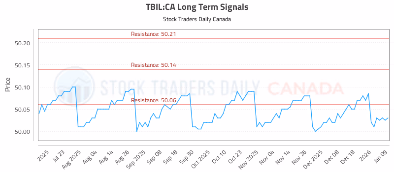 Stock Chart for TBIL:CA