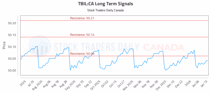 Stock Chart for TBIL:CA