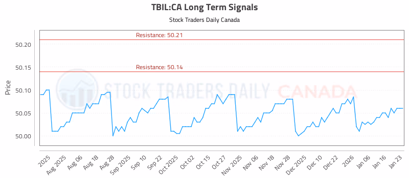 Stock Chart for TBIL:CA