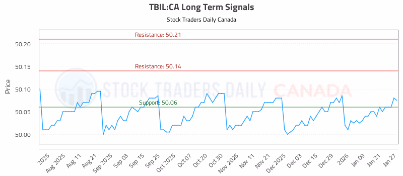 Stock Chart for TBIL:CA
