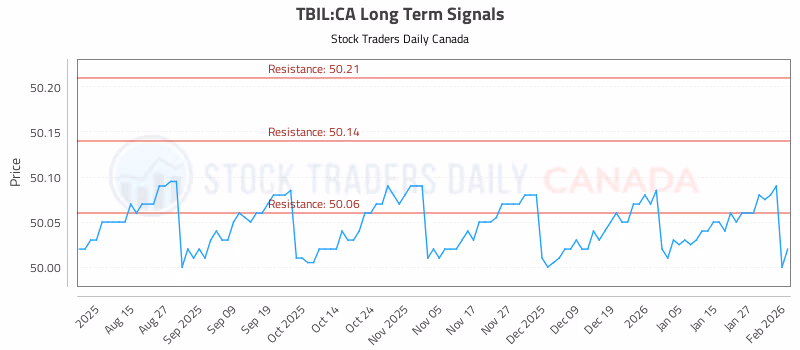 Stock Chart for TBIL:CA