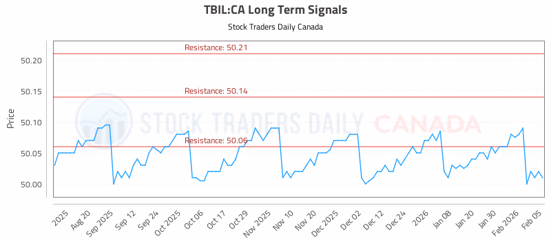 Stock Chart for TBIL:CA