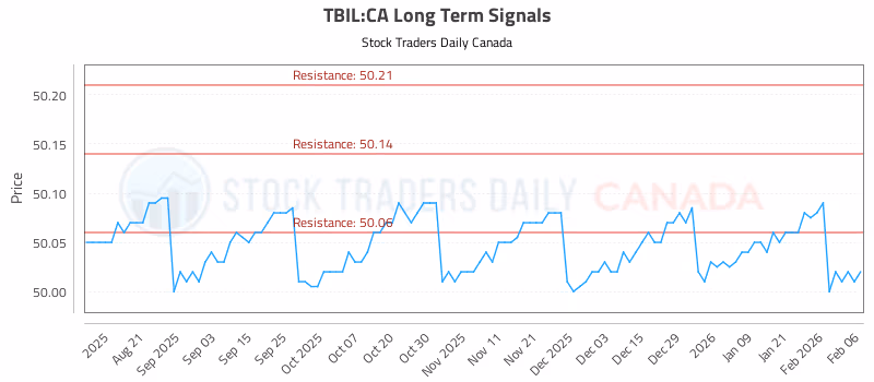 Stock Chart for TBIL:CA