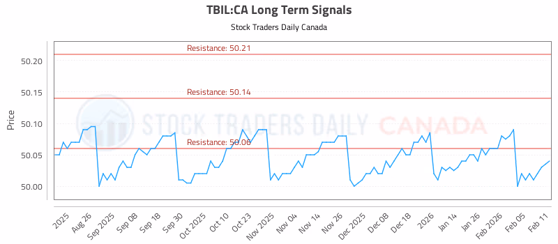 Stock Chart for TBIL:CA