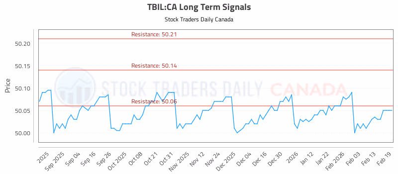 Stock Chart for TBIL:CA