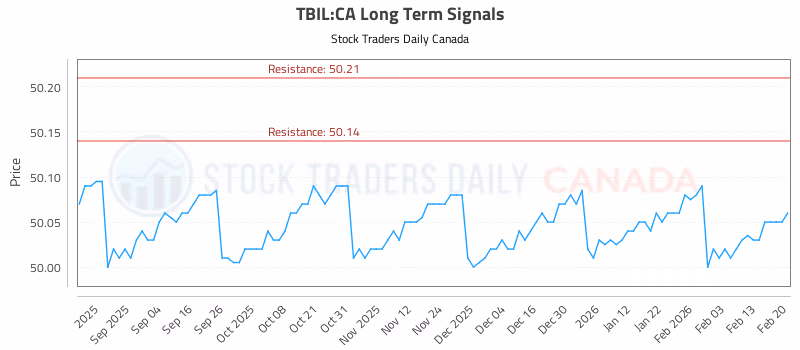 Stock Chart for TBIL:CA