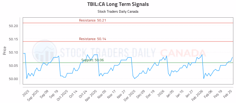 Stock Chart for TBIL:CA